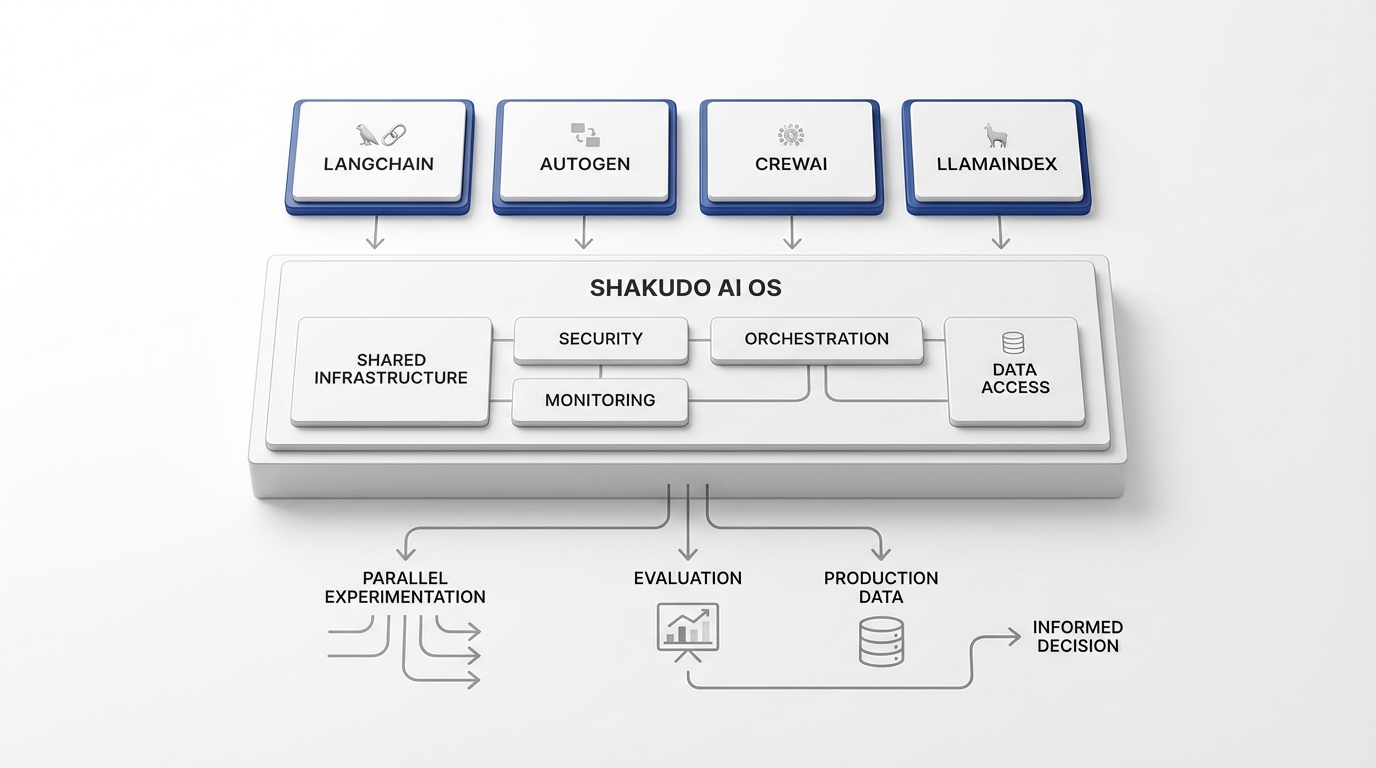 A technical architecture diagram showing how multiple AI frameworks (LangChain, AutoGen, CrewAI, LlamaIndex) can coexist on a unified platform layer, with shared infrastructure components (security, monitoring, orchestration) supporting parallel experimentation and deployment across frameworks.