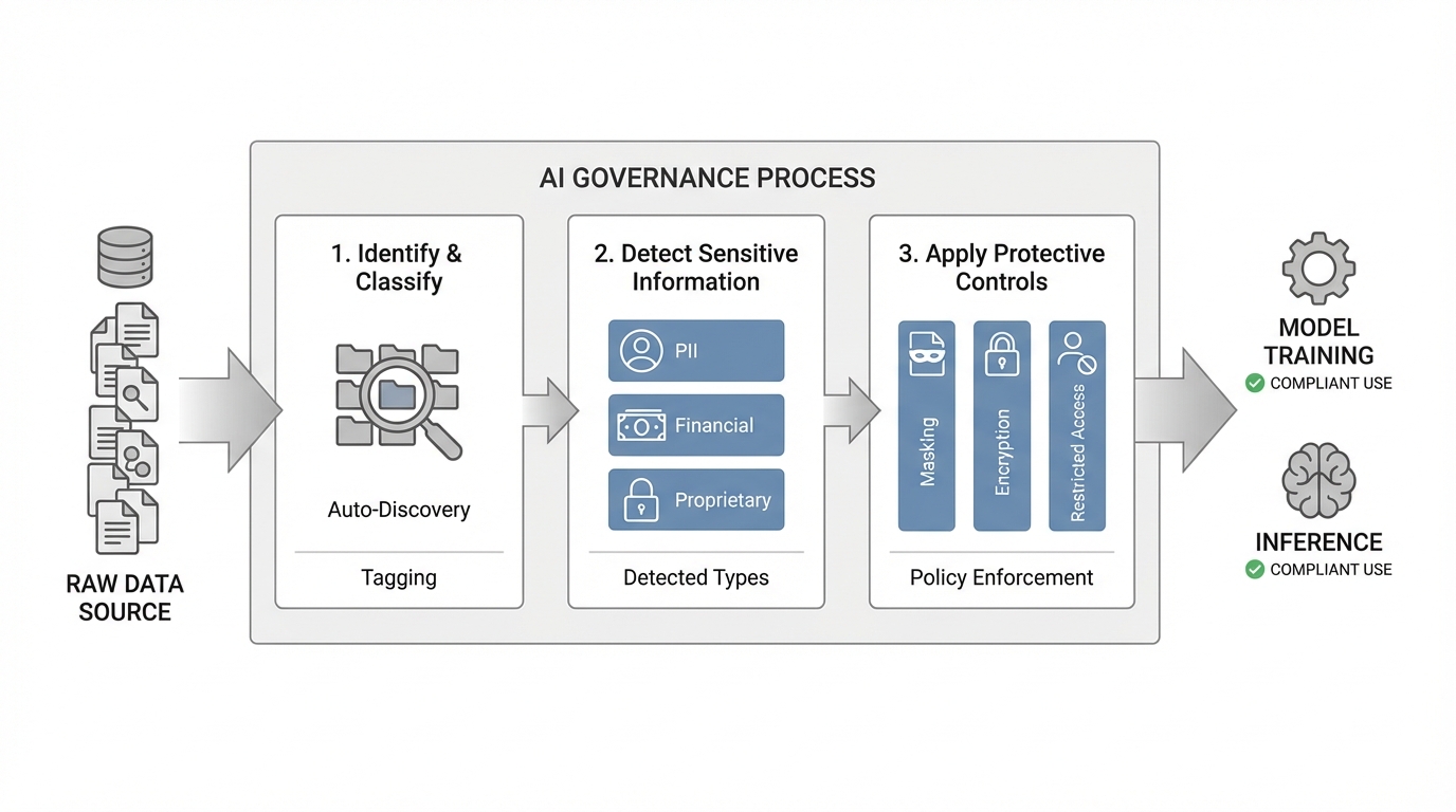 A workflow diagram showing the AI governance process: data flowing through identification/classification, detection of sensitive information (PII, financial, proprietary), and then protective controls (masking, encryption, access restrictions) being applied before reaching model training/inference.