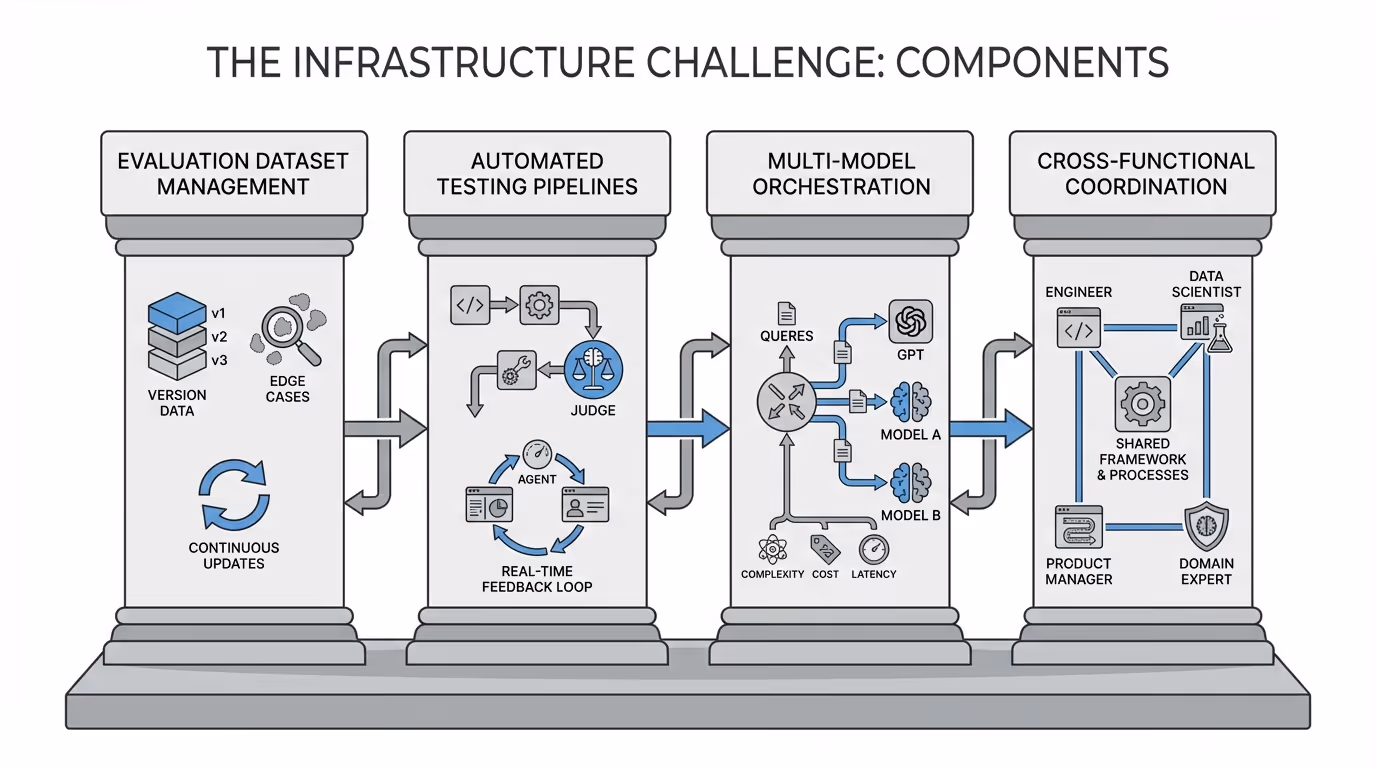 An architectural diagram showing the four infrastructure components as interconnected pillars or layers, with icons representing dataset management, CI/CD pipelines, multi-model routing, and cross-functional teams working together.