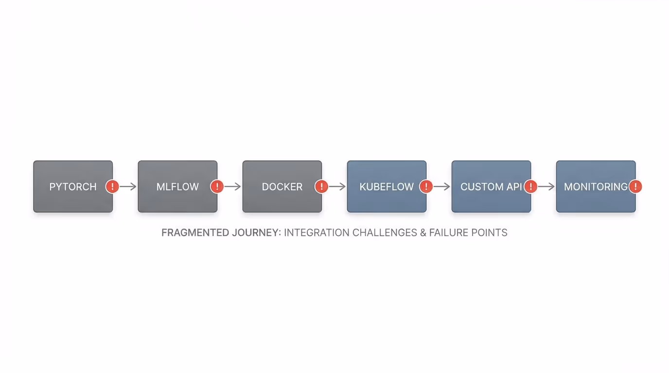 A workflow diagram showing the fragmented journey from model development to production, with arrows connecting each tool (PyTorch → MLflow → Docker → Kubeflow → API → Monitoring) and red warning icons at each transition point to illustrate integration challenges.