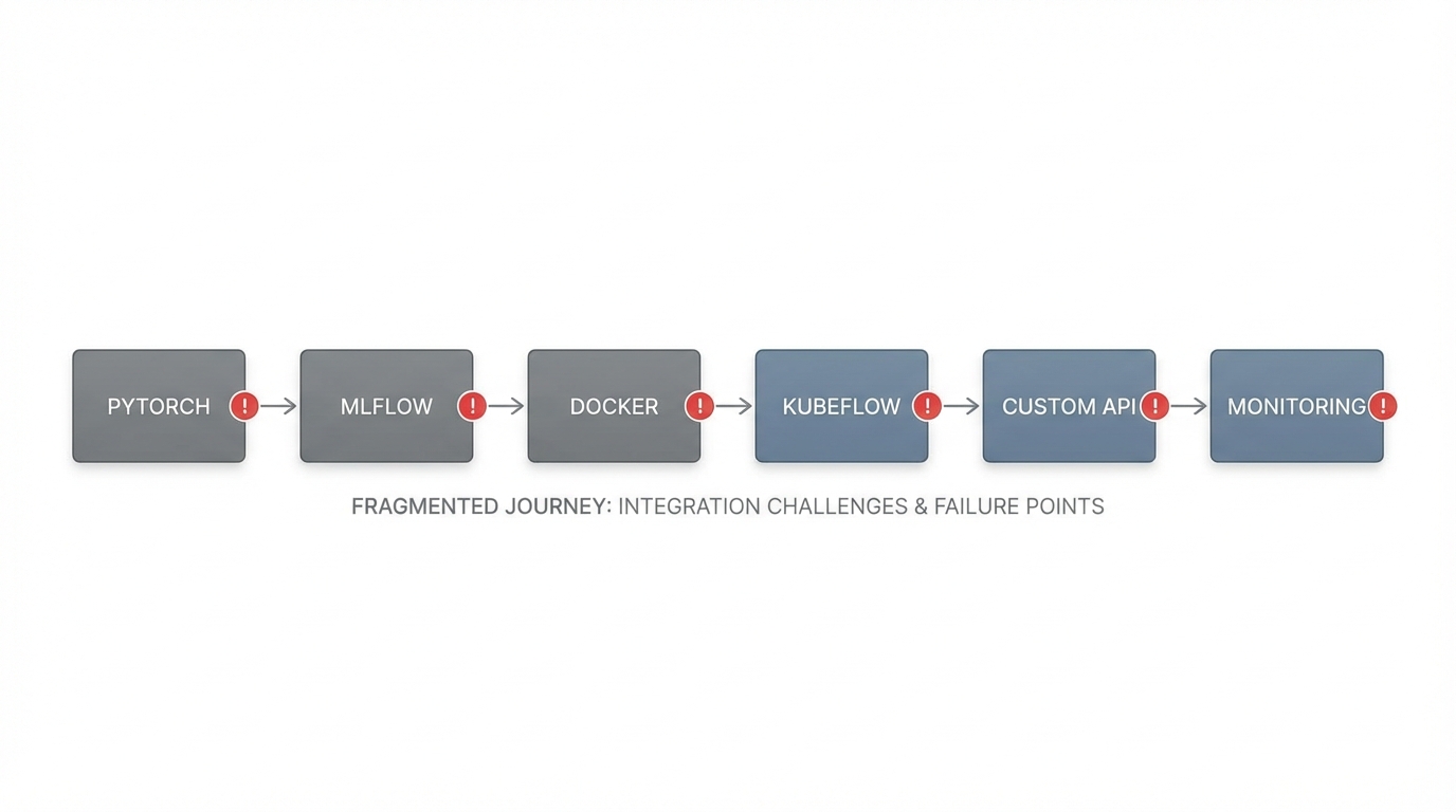 A workflow diagram showing the fragmented journey from model development to production, with arrows connecting each tool (PyTorch → MLflow → Docker → Kubeflow → API → Monitoring) and red warning icons at each transition point to illustrate integration challenges.