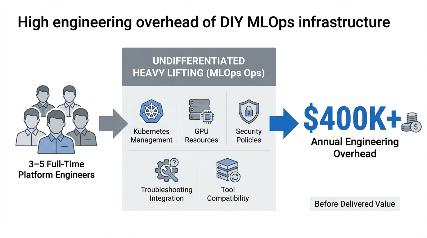An infographic showing the cost breakdown of open-source AI infrastructure, featuring engineer icons representing the 3-5 FTE requirement, a $400K+ annual cost figure prominently displayed, and icons representing the various tasks (Kubernetes, GPU management, security, troubleshooting).