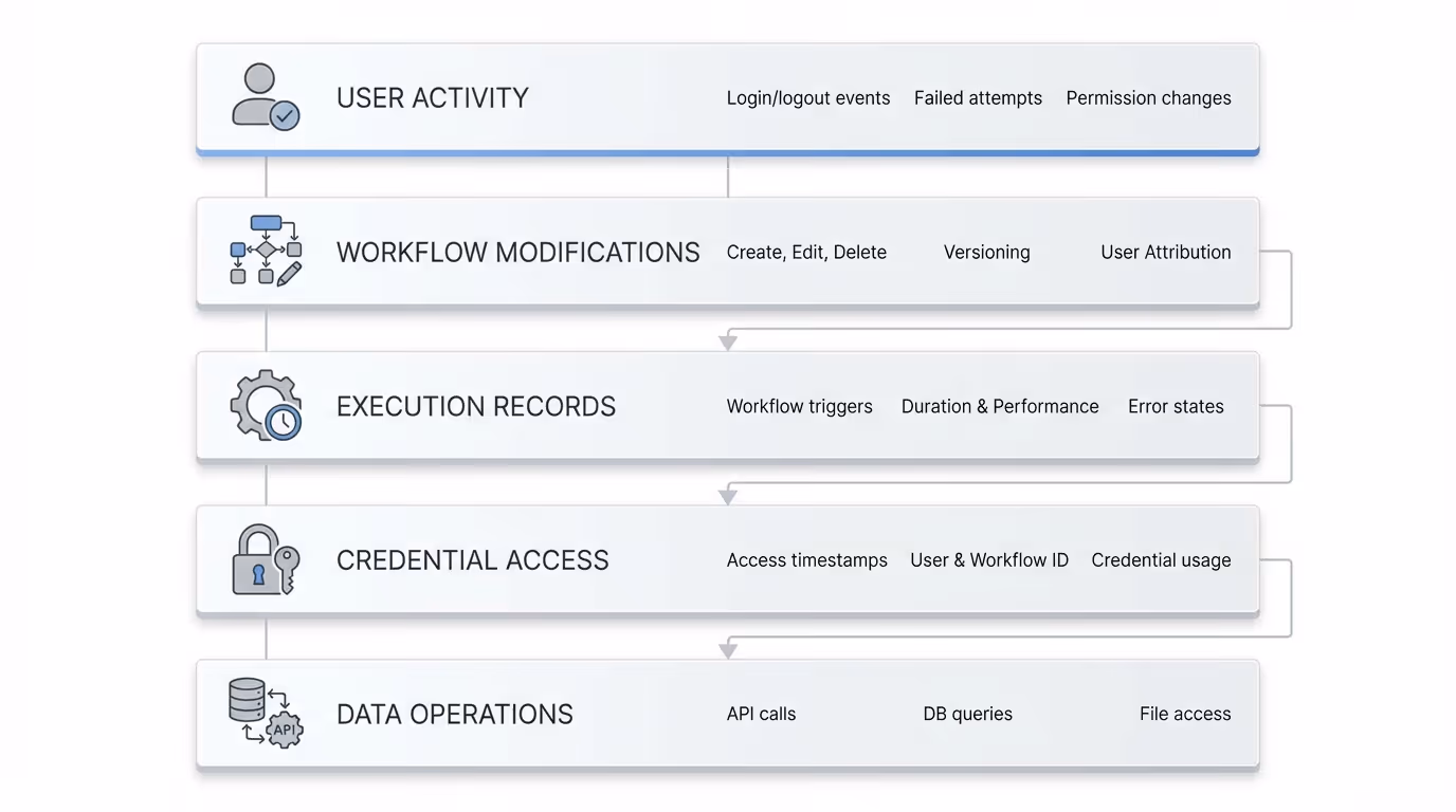 An infographic or layered diagram visualizing the five categories of enterprise audit trail data (User Activity, Workflow Modifications, Execution Records, Credential Access, Data Operations) with icons and example data points for each layer.