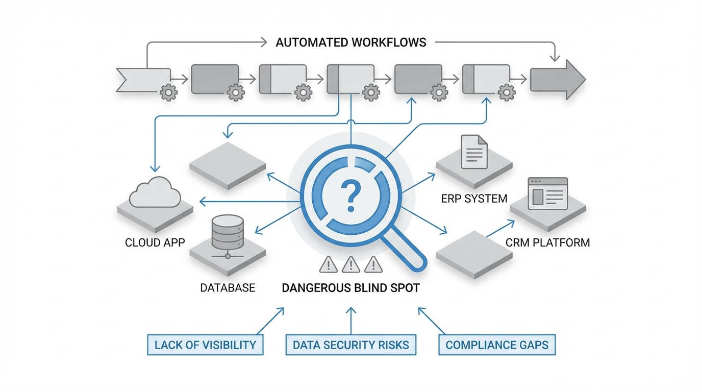 A diagram showing automated workflows touching multiple systems with highlighted gaps representing lack of visibility, creating blind spots in an enterprise architecture.
