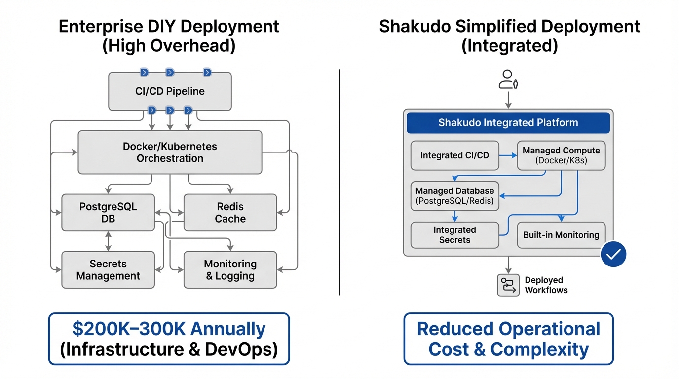 An architecture diagram showing the enterprise deployment stack for n8n including PostgreSQL, Redis, Docker/Kubernetes, secret management, monitoring tools, and CI/CD pipelines, contrasted with Shakudo's simplified pre-integrated deployment approach.