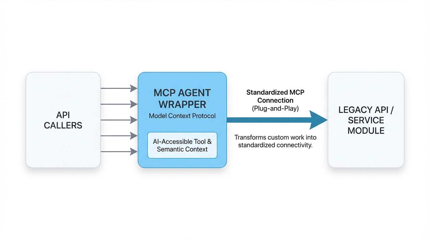 An architectural diagram illustrating Phase 1 of the transformation, showing the MCP agent wrapper layer sitting between API callers and the legacy API, with arrows indicating data flow and the standardized connection protocol.
