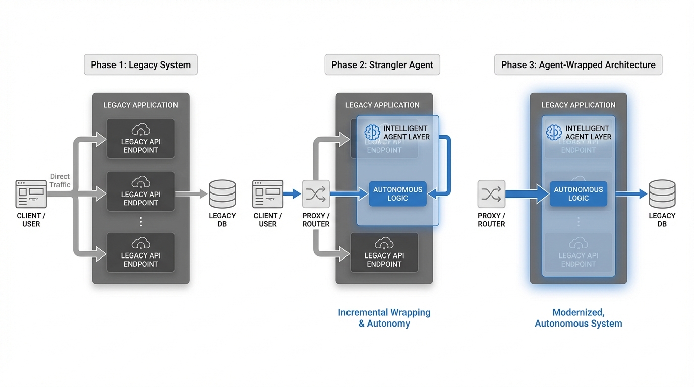 A visual diagram showing the Strangler Pattern in action - depicting how legacy APIs are gradually wrapped with agent layers, with three phases showing the progressive transformation from legacy to agent-wrapped architecture.