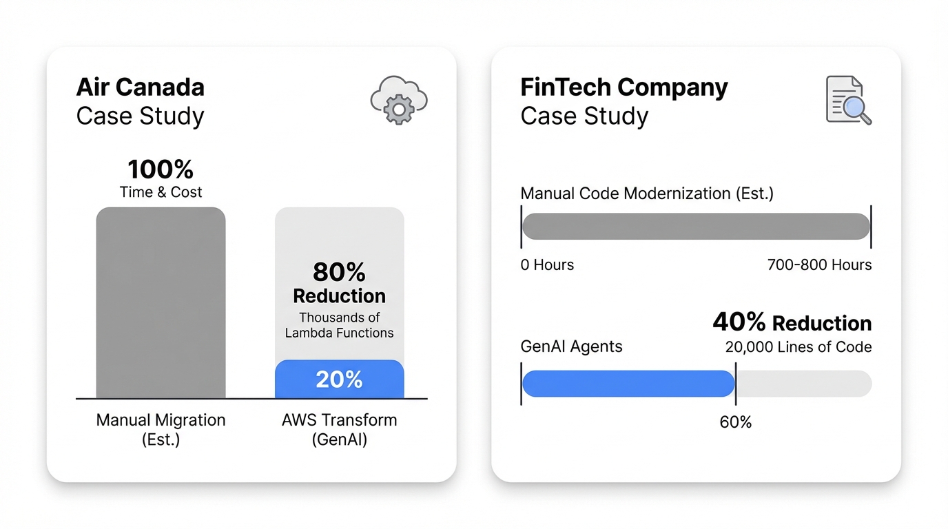 An infographic showing before/after comparison metrics for both case studies - visualizing the 80% time/cost reduction for Air Canada and the 40% reduction in hours for the FinTech company, with bar charts or timeline comparisons.