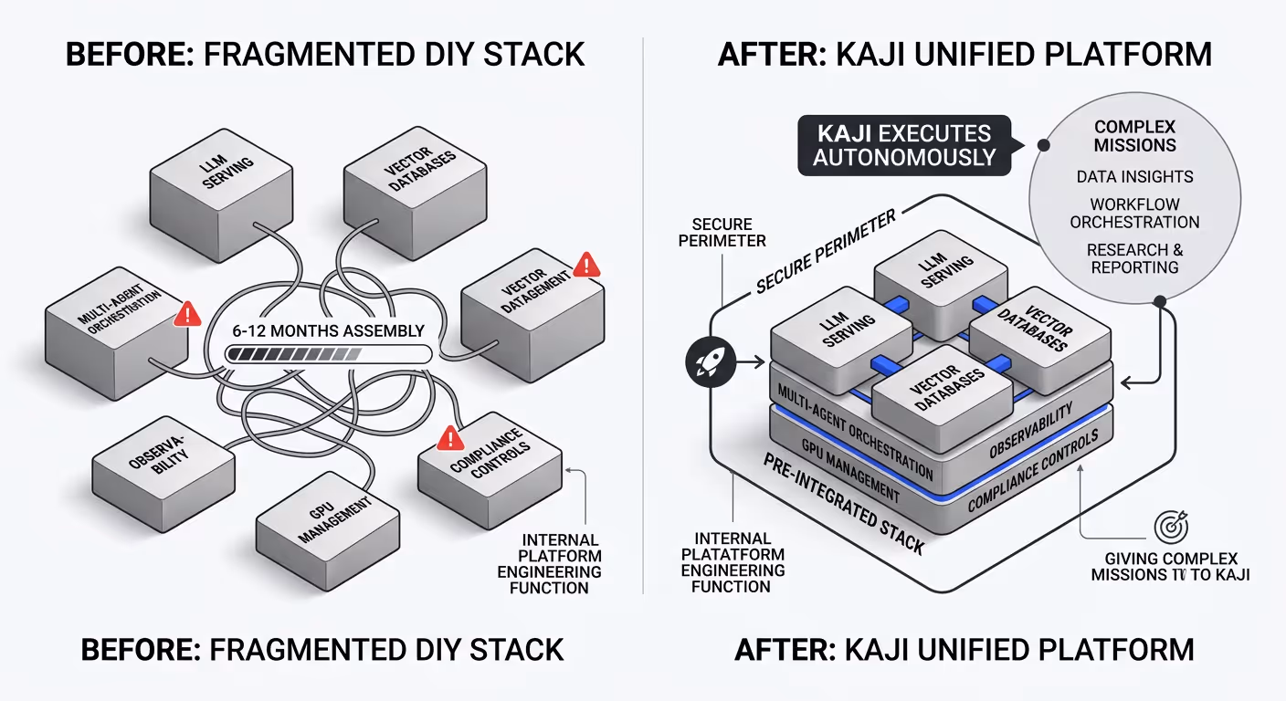 A before-and-after comparison graphic contrasting a fragmented DIY stack requiring months of assembly on the left with a unified, pre-integrated Kaji platform deployed within a secure organizational perimeter on the right.