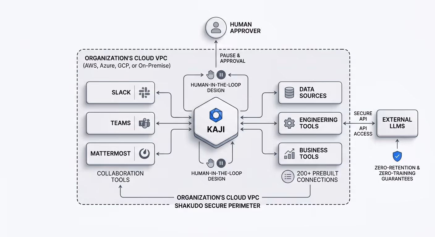A platform architecture diagram showing Shakudo deployed inside a corporate cloud VPC, with Kaji at the center connecting outward to collaboration tools like Slack and Teams, data sources, and enterprise systems, while a clear perimeter boundary shows data sovereignty being maintained throughout.