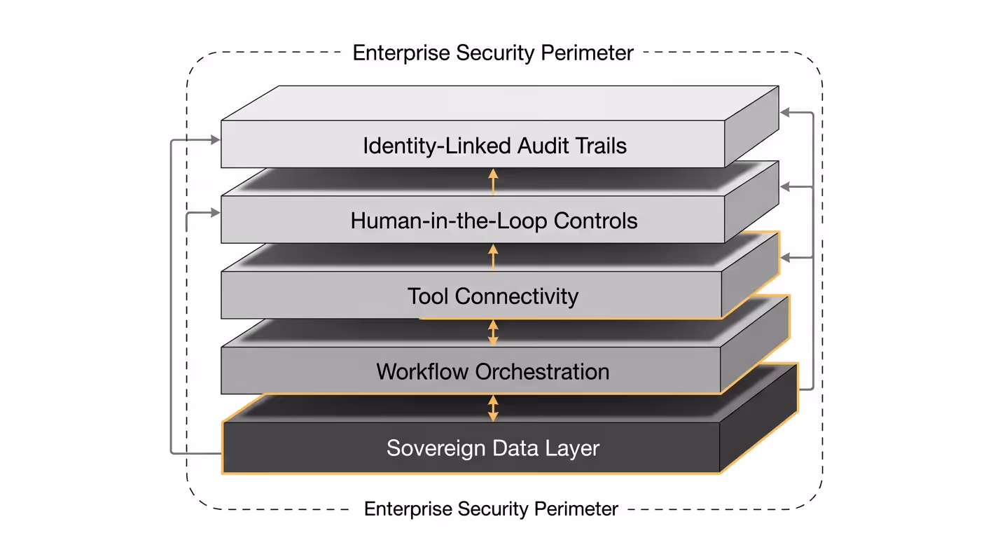 A layered architecture diagram illustrating the five infrastructure components of a production-grade enterprise AI agent platform, depicted as stacked layers (sovereign data at the base, workflow orchestration, tool connectivity, human-in-the-loop controls, and audit trails at the top), emphasizing the enterprise security perimeter boundary.