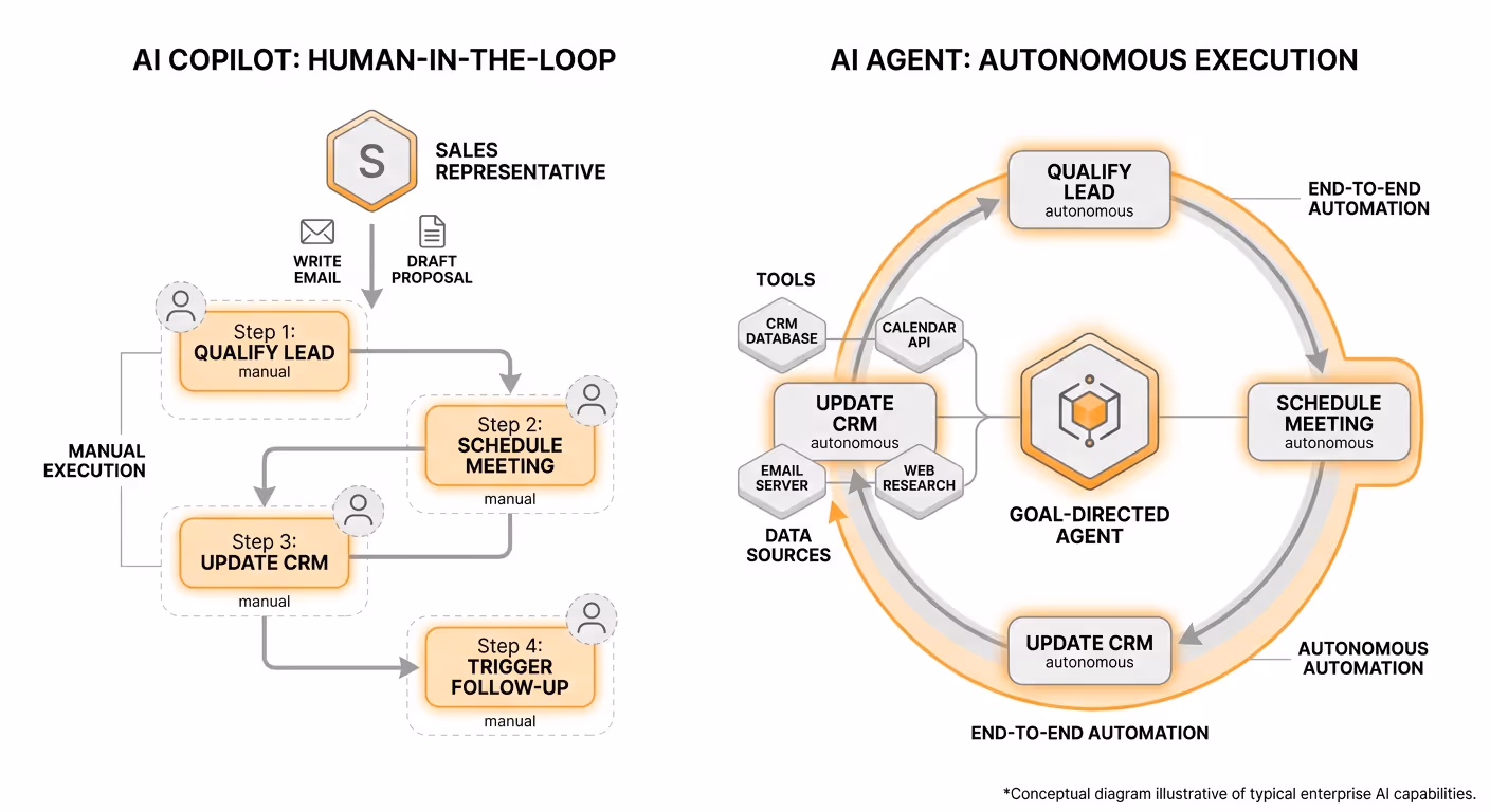 A side-by-side comparison diagram contrasting the linear, human-in-every-step flow of an AI copilot versus the autonomous, multi-step loop of an AI agent executing a sales workflow (lead qualification → meeting scheduling → CRM update → follow-up trigger) without human intervention at each node.