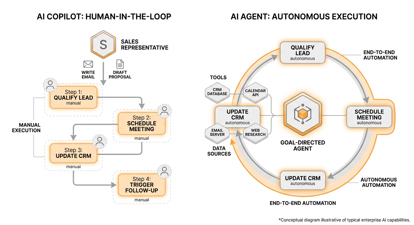A side-by-side comparison diagram contrasting the linear, human-in-every-step flow of an AI copilot versus the autonomous, multi-step loop of an AI agent executing a sales workflow (lead qualification → meeting scheduling → CRM update → follow-up trigger) without human intervention at each node.