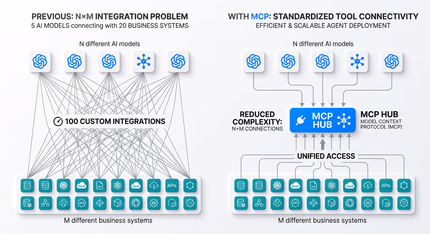 A before-and-after diagram illustrating the N×M integration problem: on the left, a complex web of direct connections between 5 AI models and 20 enterprise tools showing 100 integration lines; on the right, the same models and tools connected cleanly through a single central MCP hub, dramatically reducing complexity.