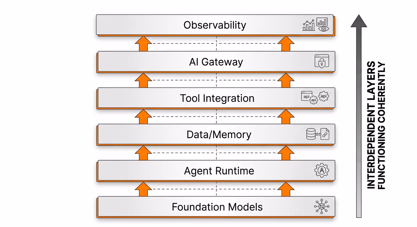 A layered architectural diagram showing the 6 distinct layers of the enterprise AI agent infrastructure stack (Foundation Models, Agent Runtime, Data/Memory, Tool Integration, AI Gateway, Observability) stacked vertically with arrows indicating interdependencies between layers.
