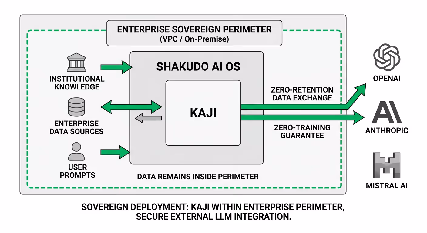 A visual diagram of a sovereign deployment architecture showing an enterprise VPC boundary containing Kaji and the Shakudo AI OS, with secure outbound arrows to external LLM providers (OpenAI, Anthropic, etc.) labeled with 'zero-retention' and internal arrows connecting to enterprise data sources, emphasizing data never leaving the perimeter.