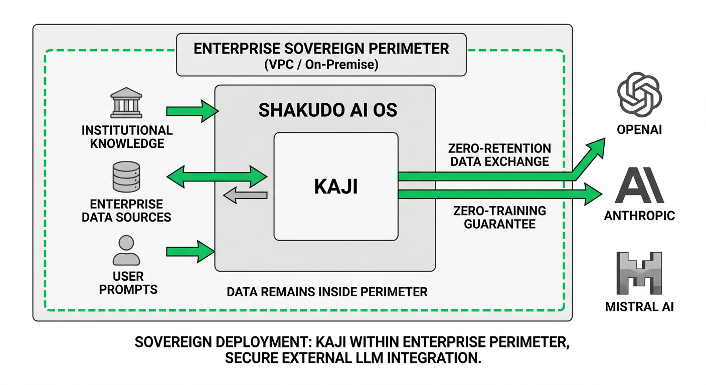 A visual diagram of a sovereign deployment architecture showing an enterprise VPC boundary containing Kaji and the Shakudo AI OS, with secure outbound arrows to external LLM providers (OpenAI, Anthropic, etc.) labeled with 'zero-retention' and internal arrows connecting to enterprise data sources, emphasizing data never leaving the perimeter.