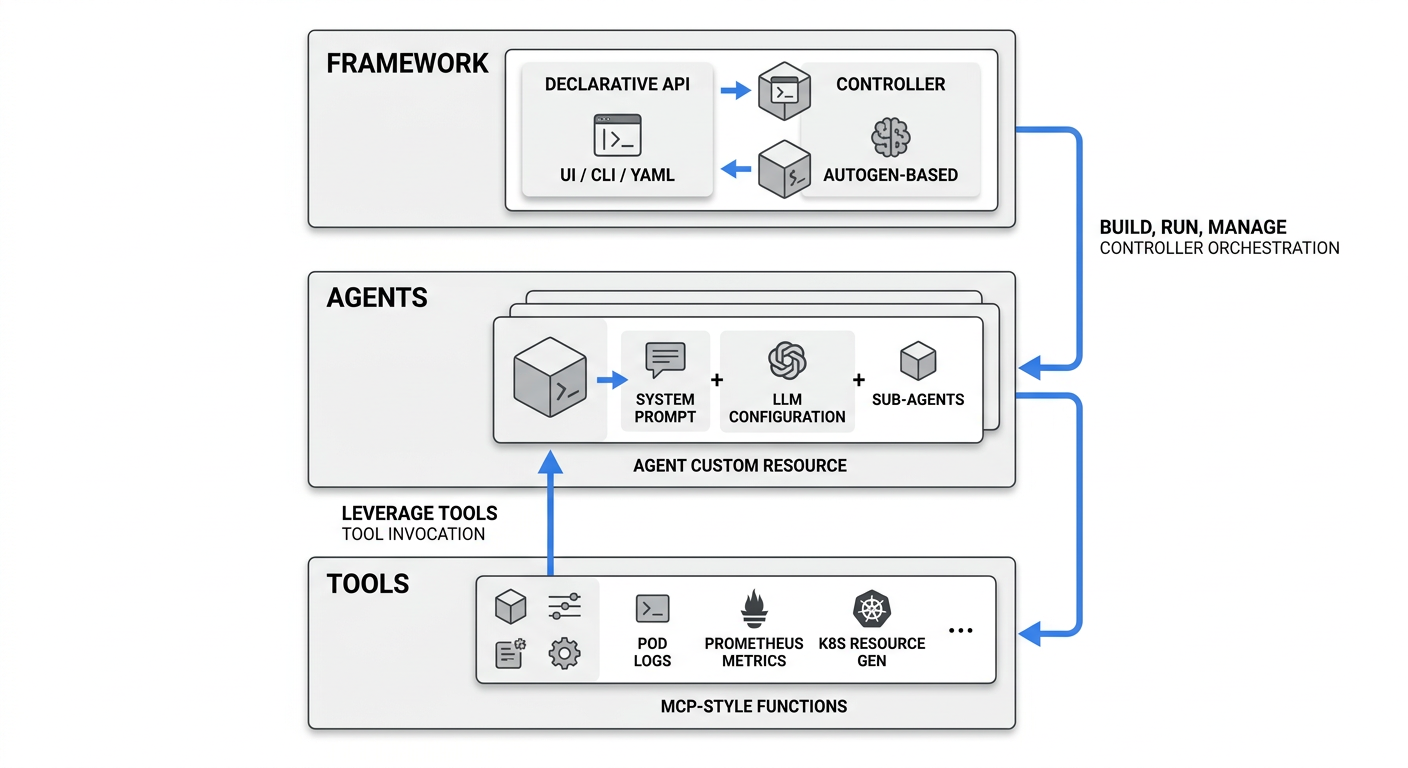 A layered architecture diagram showing the three core kagent layers (Tools, Agents, Framework) as stacked tiers, with arrows indicating how MCP tools feed into Agent definitions which are managed by the declarative Framework controller.