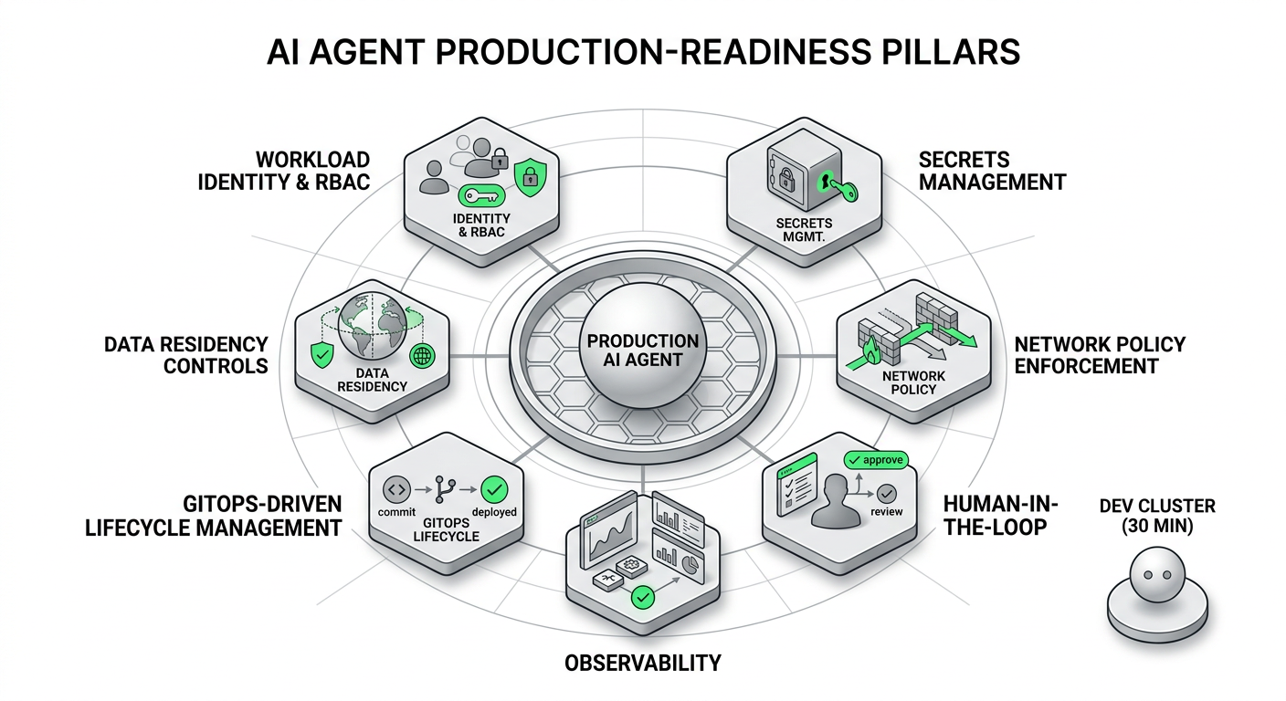 A circular or honeycomb diagram illustrating the seven production-readiness pillars (RBAC, Secrets, Network Policy, Human-in-the-Loop, Observability, GitOps, Data Residency) surrounding a central Kubernetes AI agent, emphasizing the layered security and governance model.