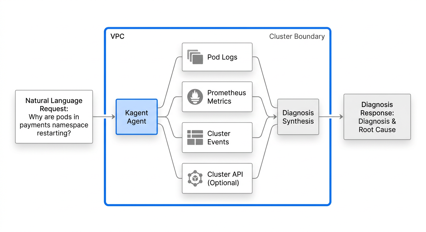 A workflow diagram showing a natural language query entering the kagent agent, which then fans out to multiple Kubernetes data sources (pod logs, Prometheus metrics, cluster events) and converges back into a synthesized diagnosis response, all contained within a VPC boundary.