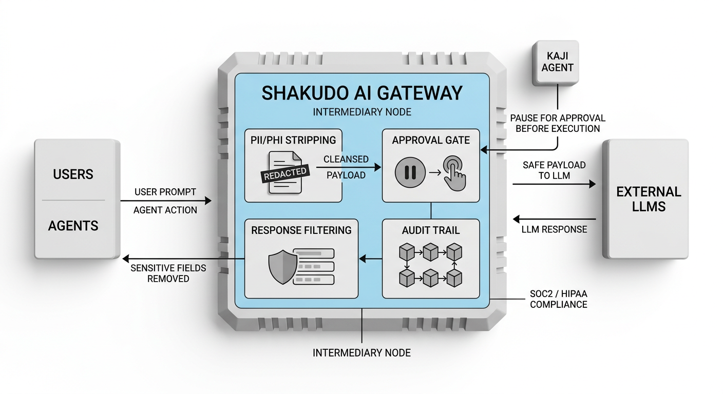 A workflow diagram showing the Shakudo AI Gateway as a central intermediary node between users, the Kaji agent, and external LLMs, with data flow arrows illustrating PII/PHI stripping, approval gates, and audit logging at each stage.