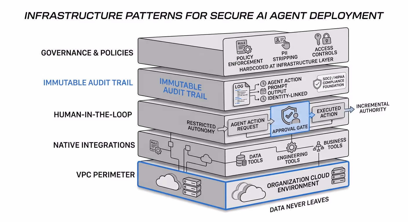 A layered architecture diagram showing the five infrastructure patterns stacked as building blocks — VPC perimeter, integration layer, human-in-the-loop approval gates, audit trail logging, and governance/policy enforcement — illustrating how each layer supports secure, production-grade AI agent deployment.