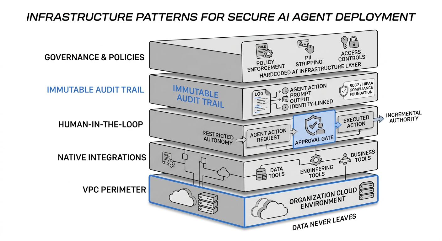 A layered architecture diagram showing the five infrastructure patterns stacked as building blocks — VPC perimeter, integration layer, human-in-the-loop approval gates, audit trail logging, and governance/policy enforcement — illustrating how each layer supports secure, production-grade AI agent deployment.