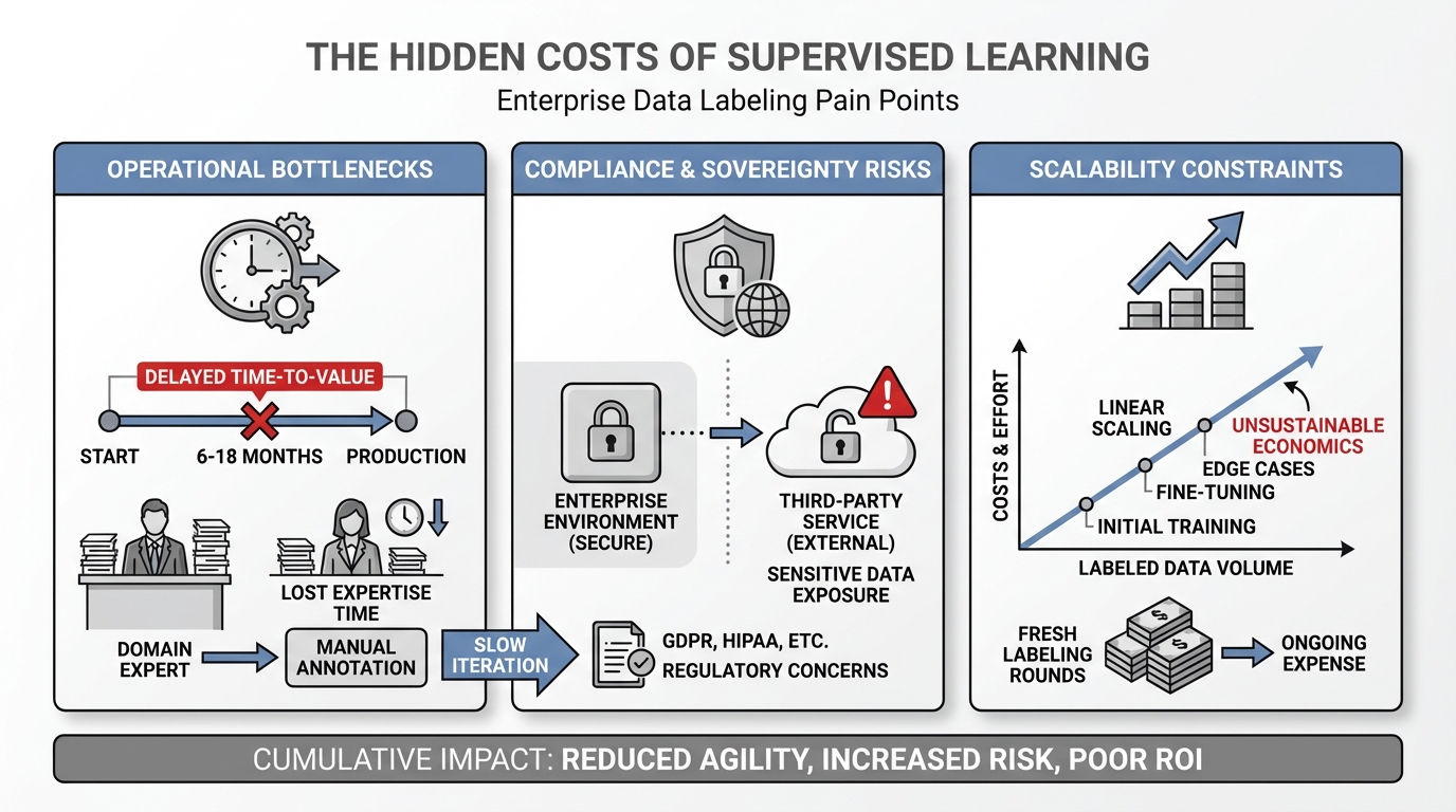 An infographic showing the three critical pain points of data labeling (operational bottlenecks, compliance risks, scalability constraints) with visual representations of timelines, cost scales, and regulatory concerns for enterprise AI projects.