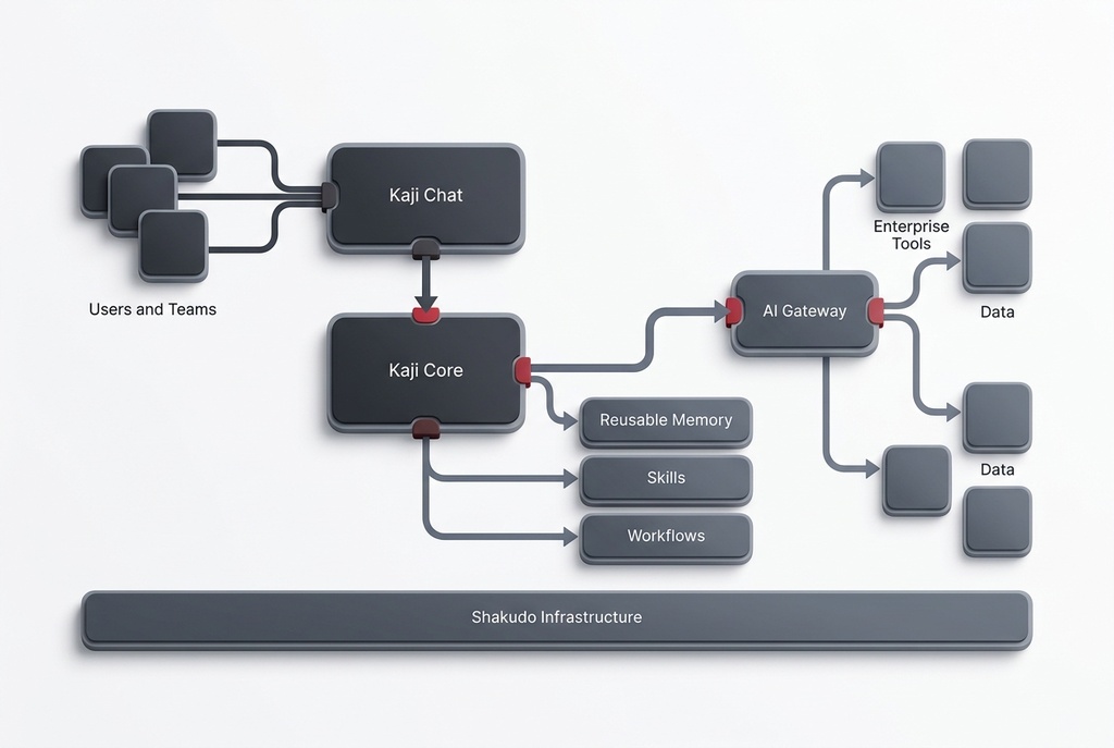 Kaji architecture diagram showing Kaji Chat, Kaji Core, reusable memory, skills, workflows, AI Gateway, enterprise tools, data, and Shakudo infrastructure.