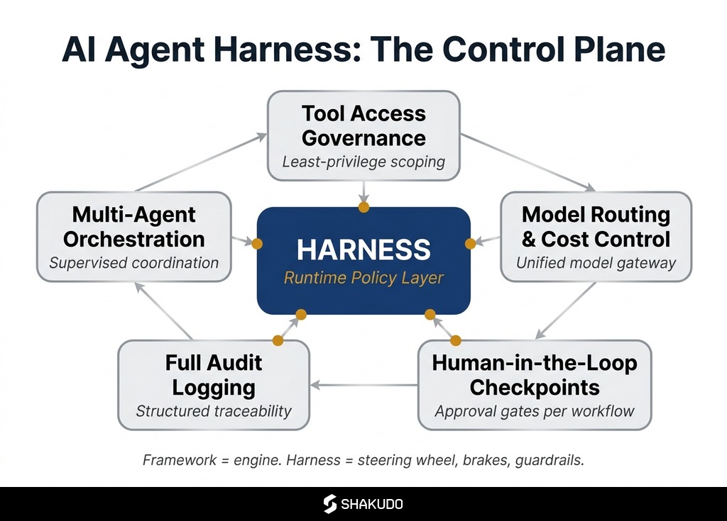 AI Agent Harness governance architecture showing the control plane between agents and enterprise systems