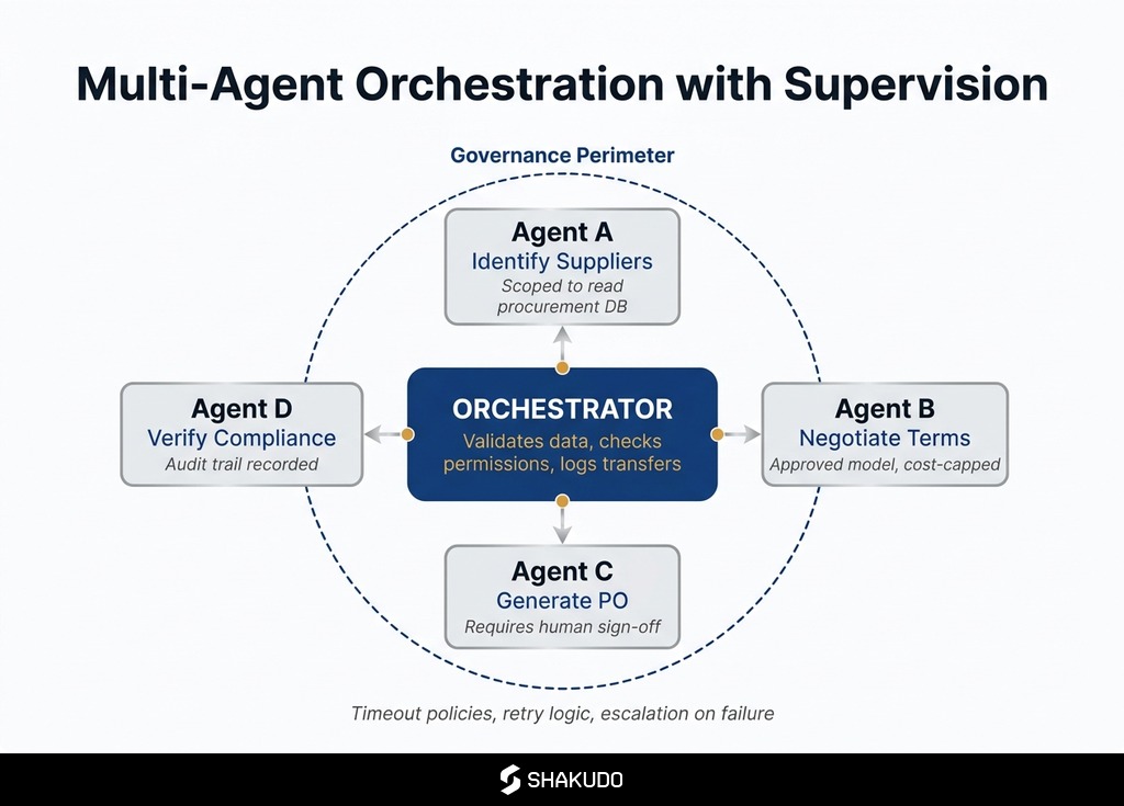 Multi-agent orchestration diagram showing coordinated agent workflows with supervision