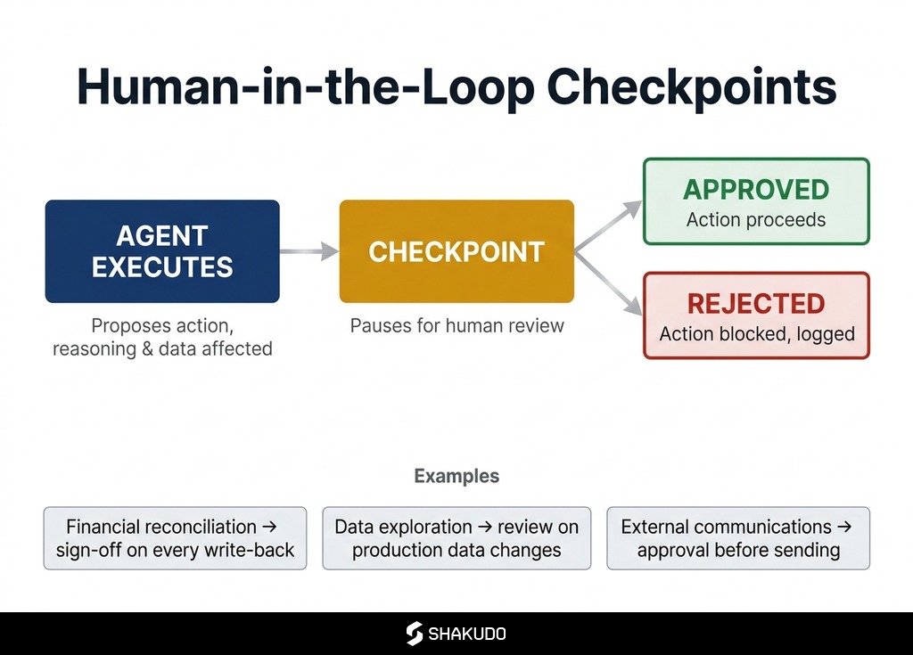 Human-in-the-loop checkpoint flow showing agent pause and human approval gates