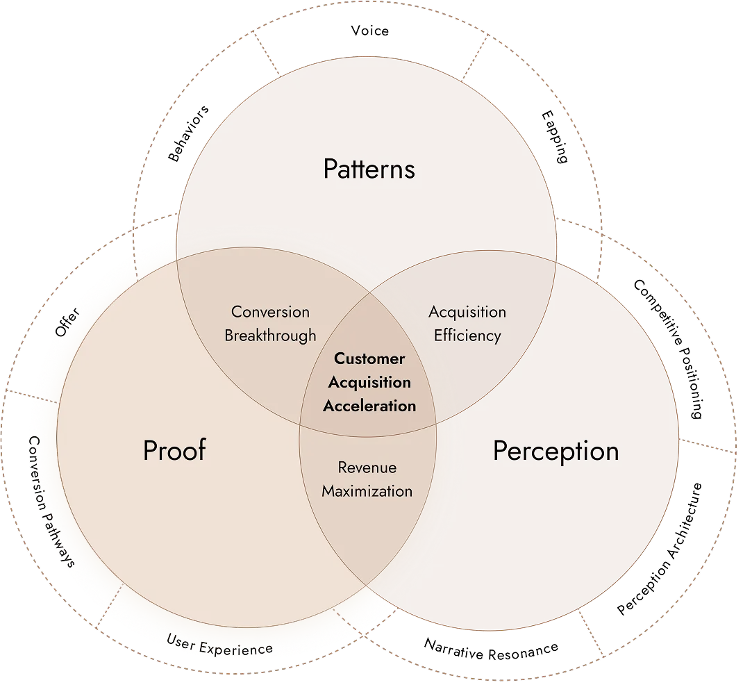 SplitBase 3Ps Methodology - Proof phase diagram