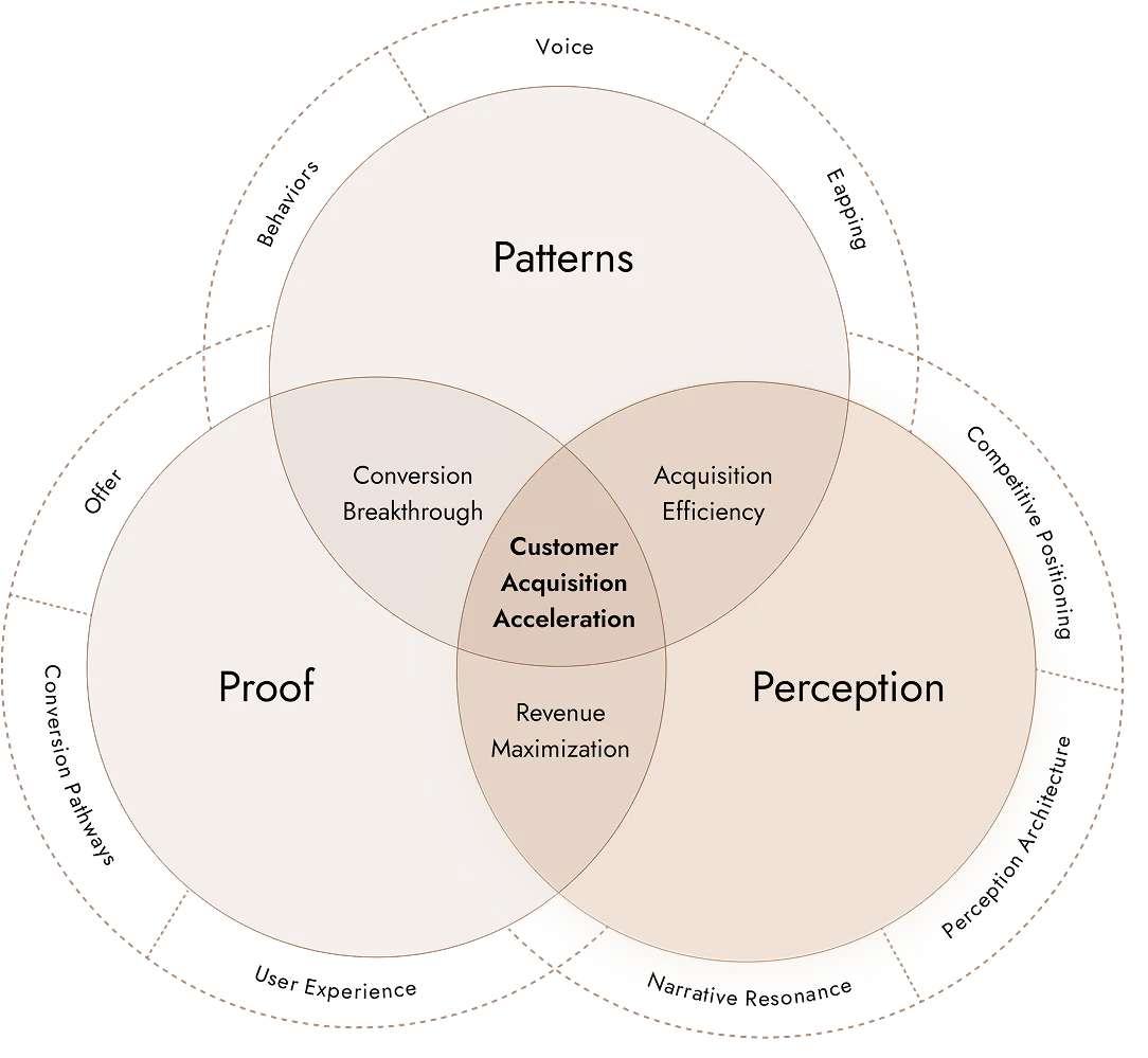 SplitBase 3Ps Methodology - Perception phase diagram