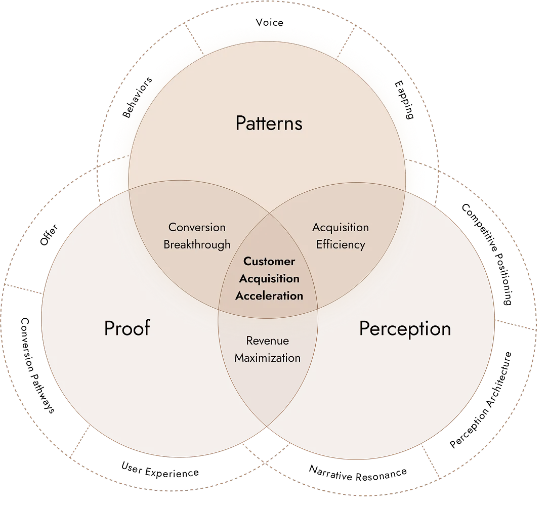 SplitBase 3Ps Methodology - Patterns phase diagram
