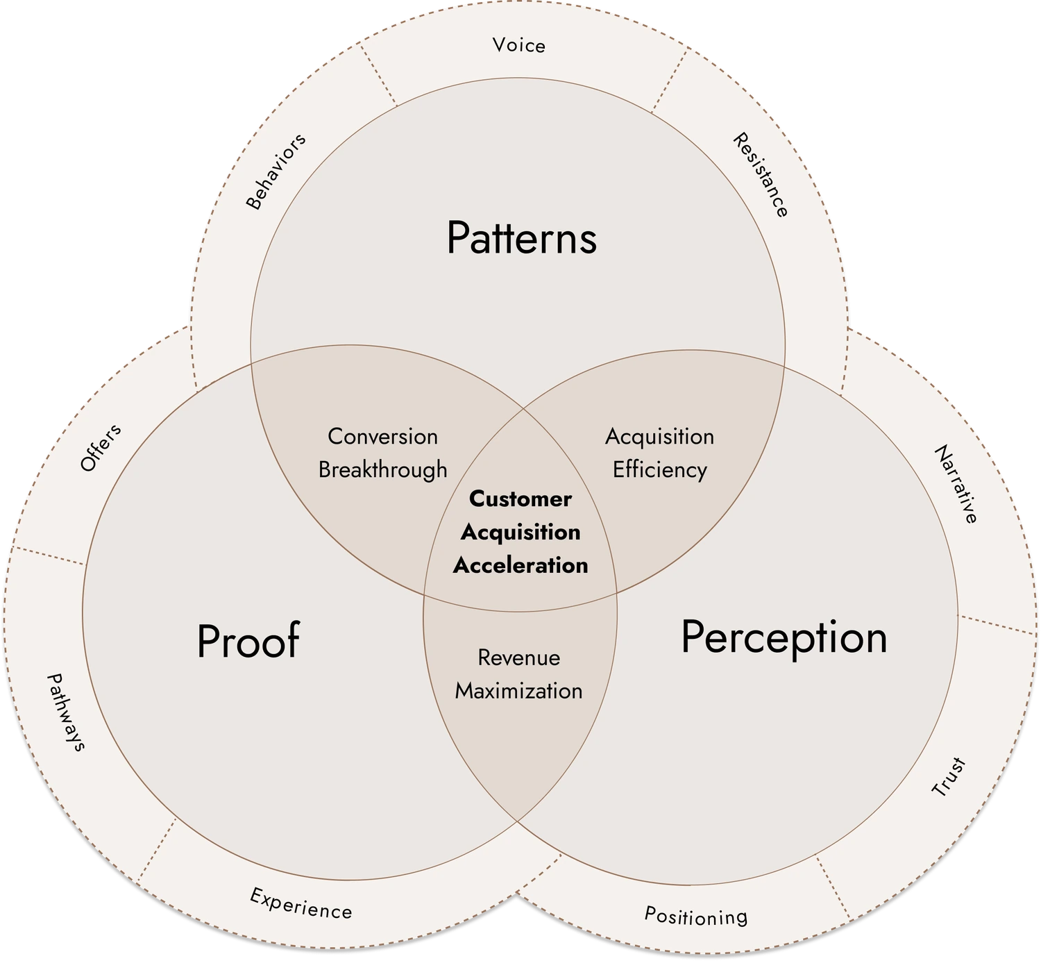 The 3Ps Method: Patterns, Perception and Proof overlap into Conversion Breakthrough, Acquisition Efficiency, Revenue Maximization and Customer Acquisition Acceleration