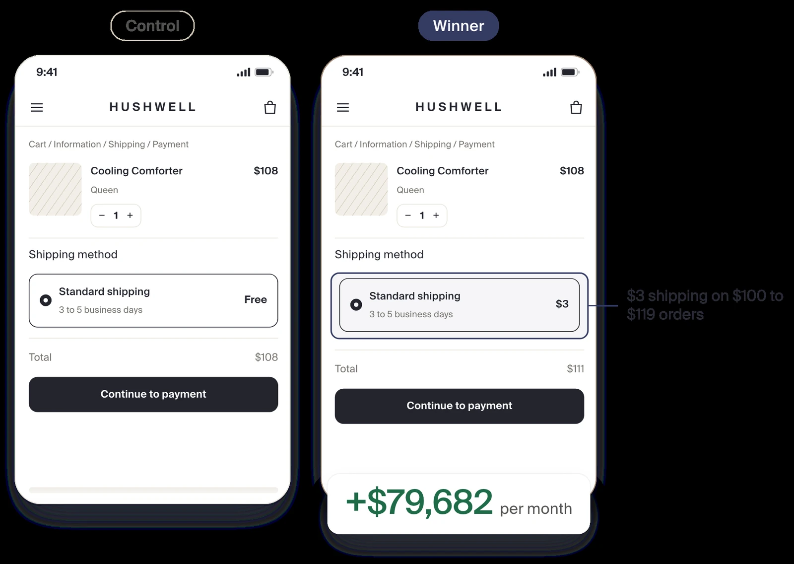 Anonymized A/B test: a $3 shipping tier between paid and free shipping