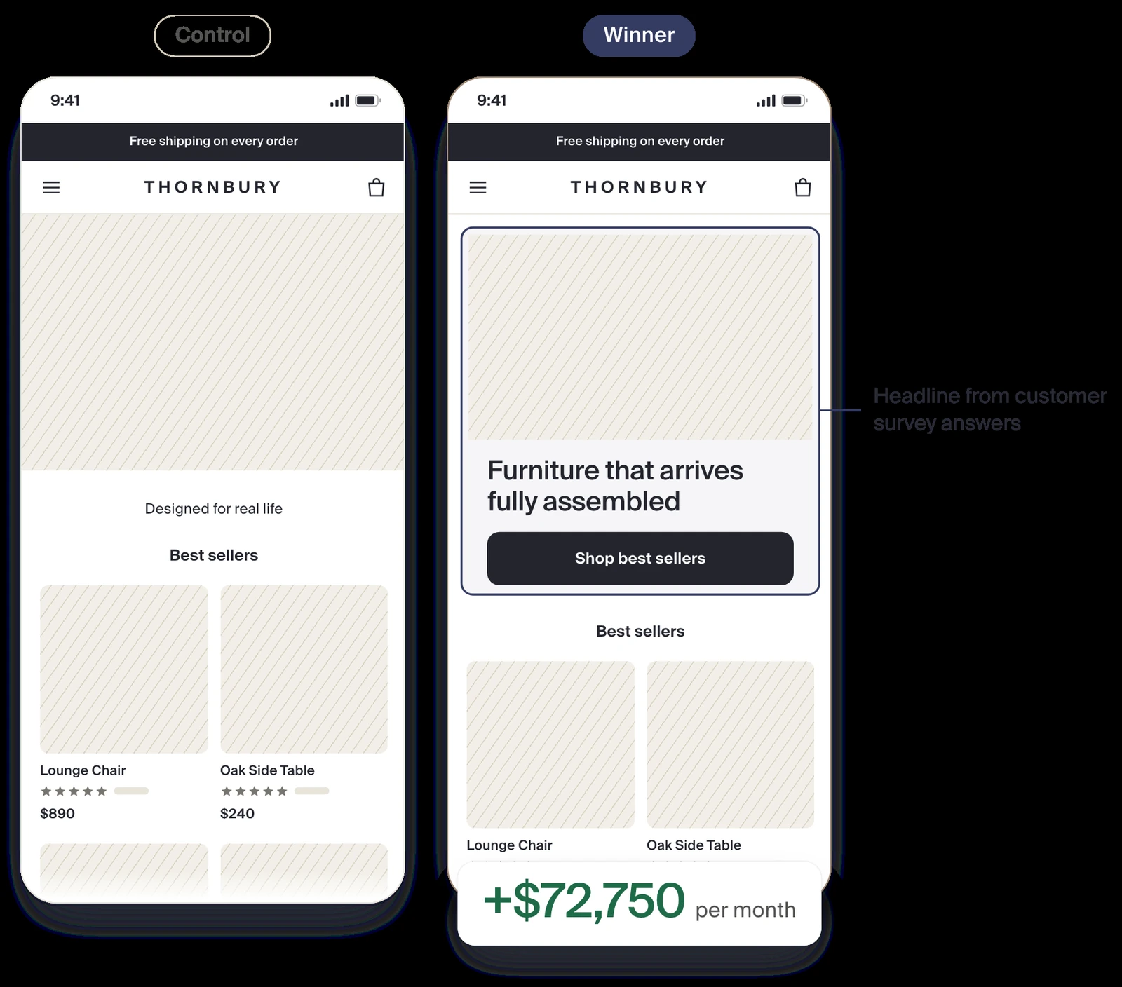 Anonymized A/B test: homepage headline from customer survey answers