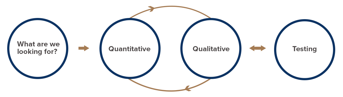 Conversion research feedback loop