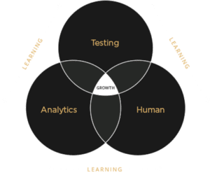 Testing Trifecta CRO Process
