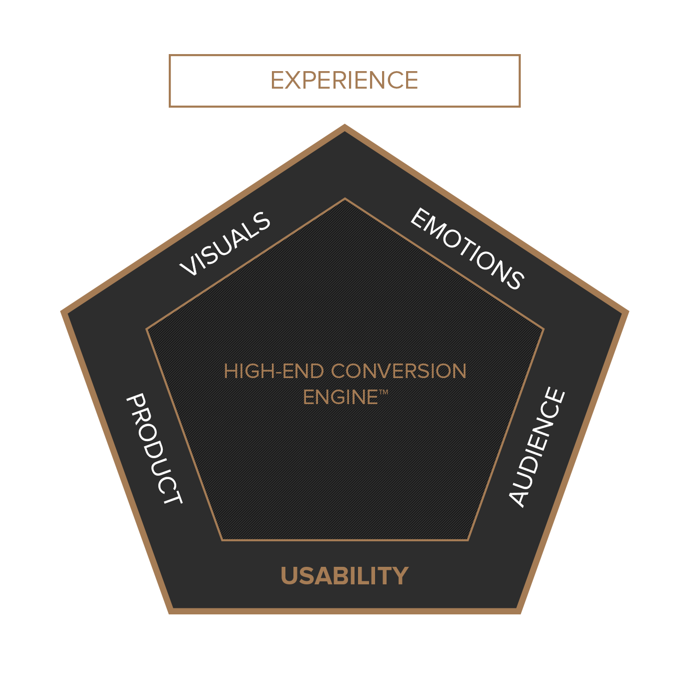Luxury ecommerce conversion engine