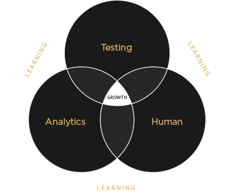 Testing Trifecta Optimization Methodology