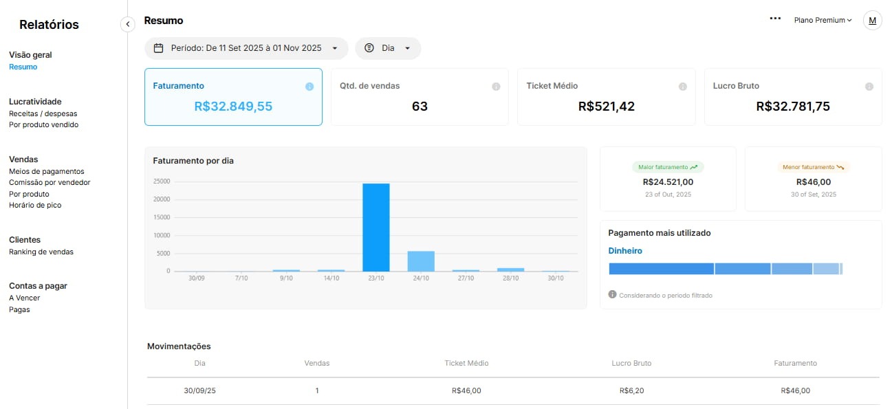 Tela de relatórios do sistema de gestão do Nex com valores de faturamento, quantidade de vendas, ticket médio e lucro bruto. Ao centro, um gráfico de barras com a relação dias e volume de faturamento.