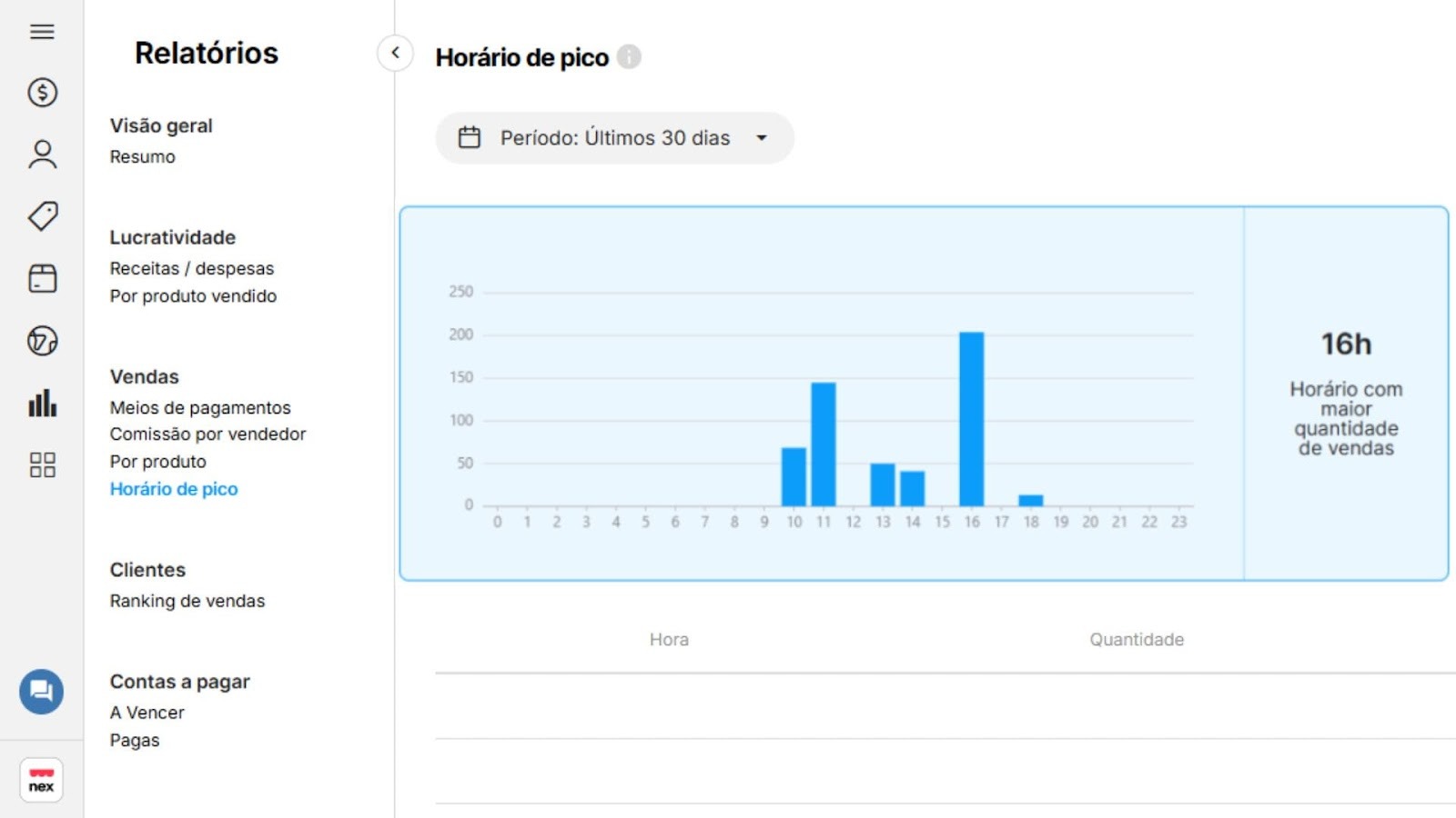 Tela de relatório do Nex com gráfico de horário de pico nos últimos 30 dias, com destaque para maior volume de vendas às 16 horas.