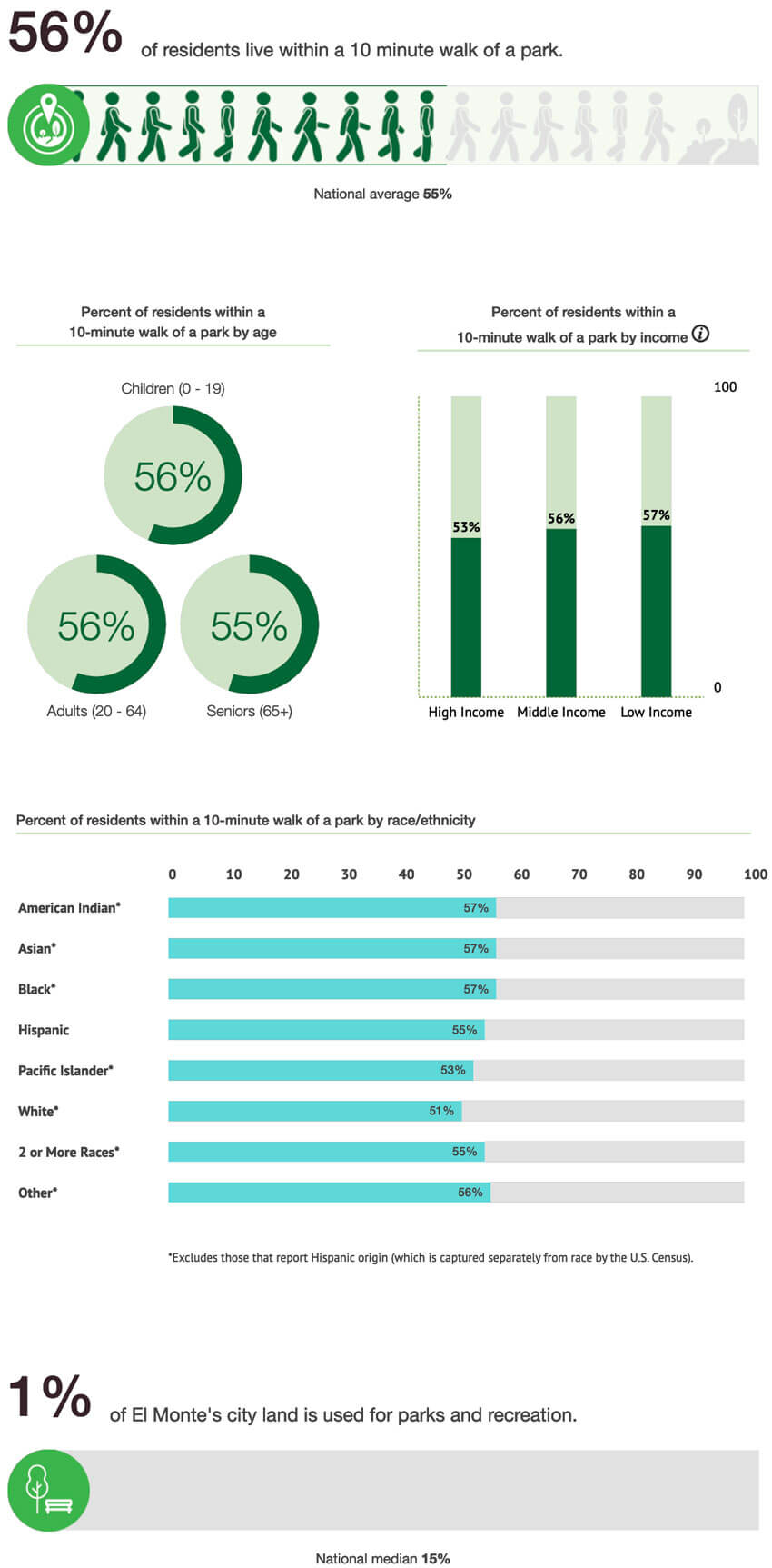 Infographic showing El Monte demographics and park access