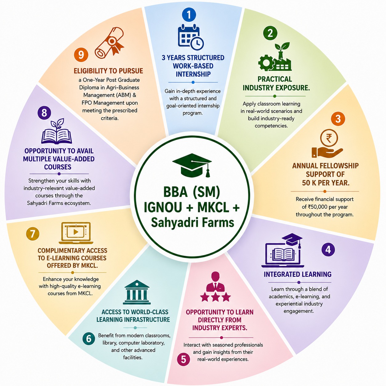 BBA (SM) program highlights — IGNOU + MKCL + Sahyadri Farms