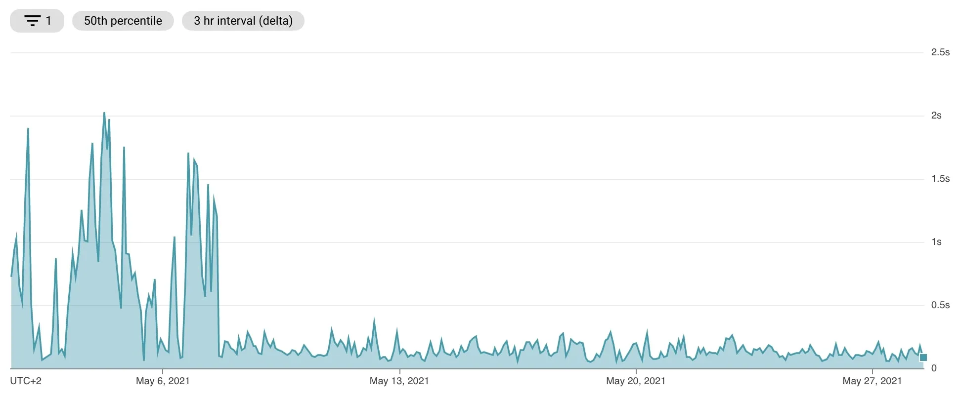 Keypup 1.0 Performance update
