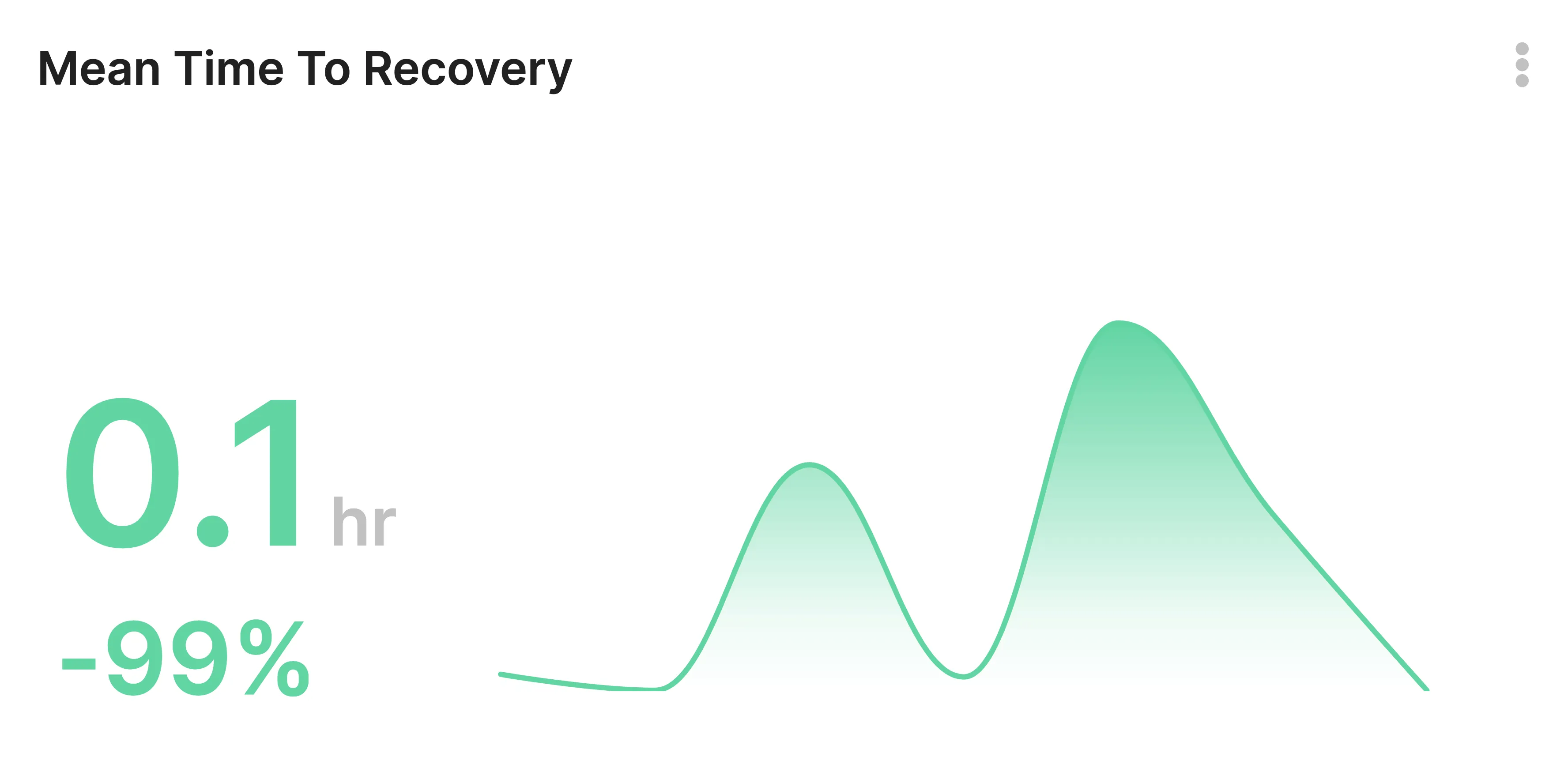 Mean Time To Restore (MTTR) Metric