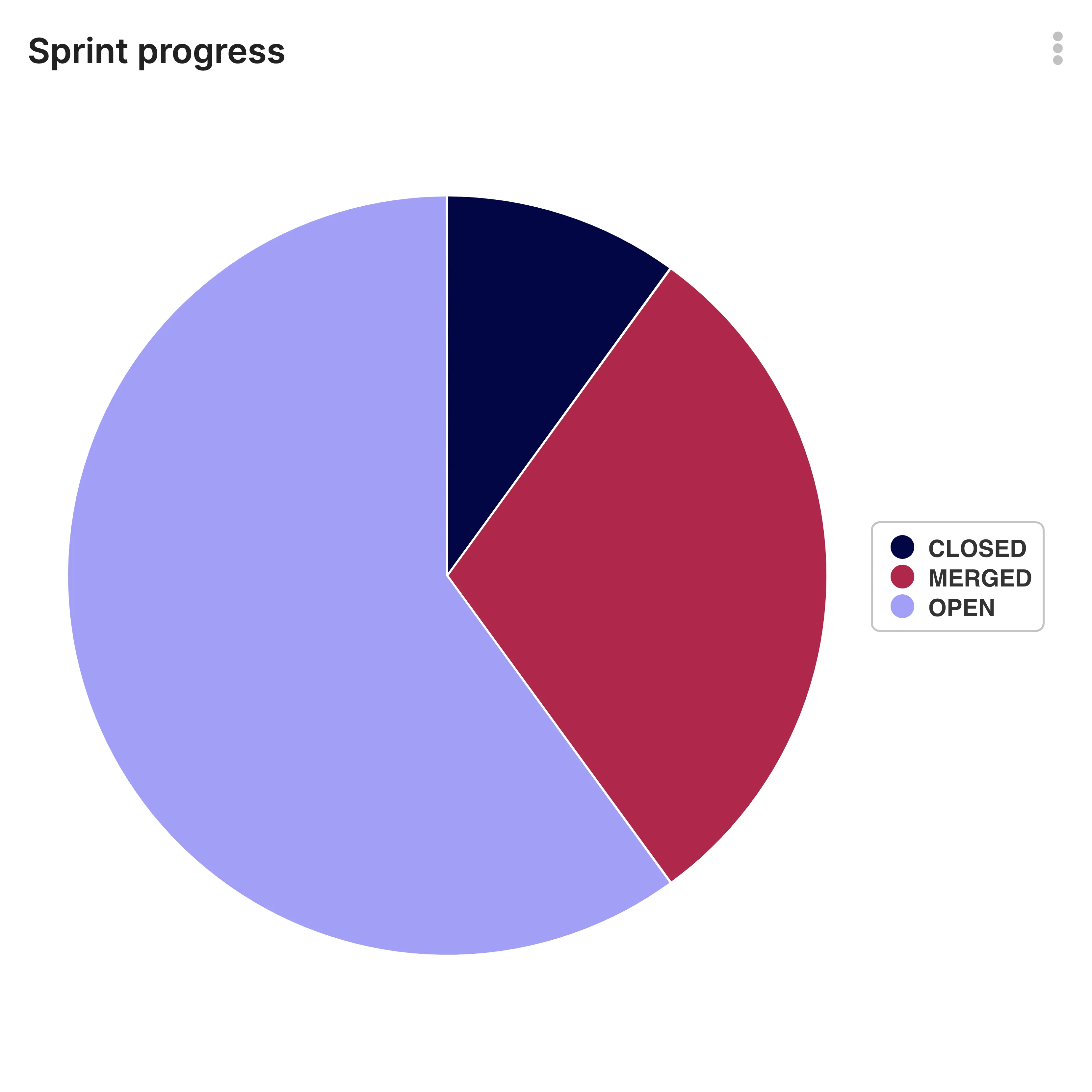 Sprint Progress Chart