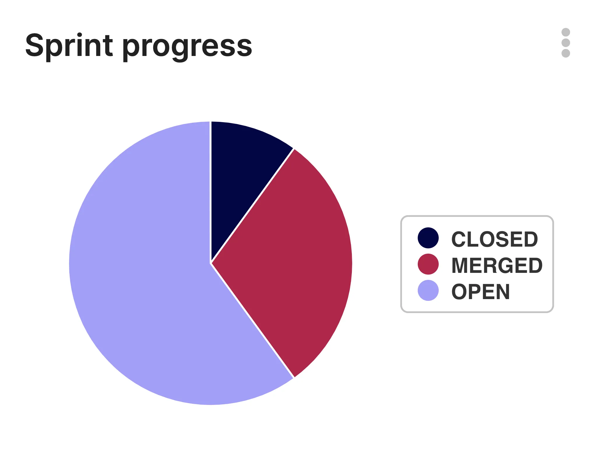 Sprint Progress Chart